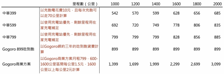 無法想像的超高里程數費用實算,最划算的資費是...