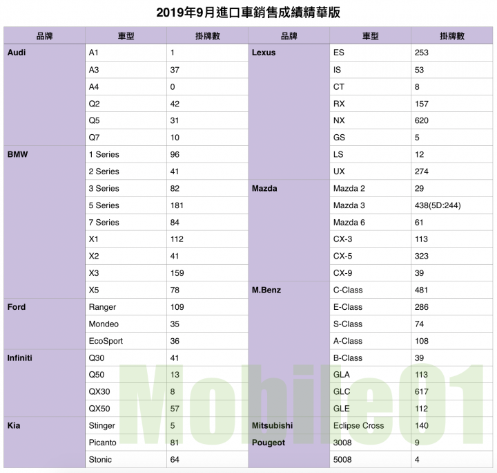 【國內新訊】台灣汽車市場2019年9月銷售報告,Model 3首月即進榜,RAV4新年式即將登場