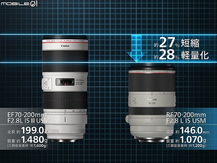 【新訊】Canon 兩顆 RF-Mount 新鏡報到！RF 85mm f/1.2L USM DS 與 RF 70-200mm f/2.8L IS USM！