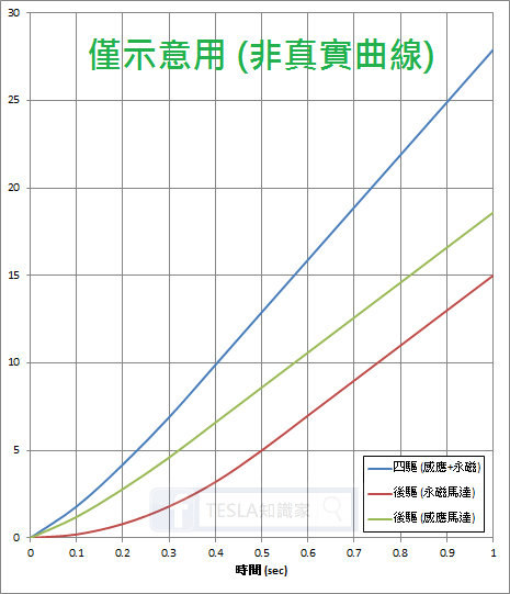 《TESLA專題》Model 3後驅"加速反應"較慢