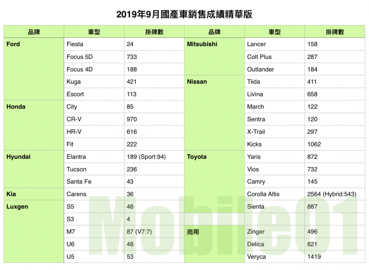 【國內新訊】台灣汽車市場2019年9月銷售報告,Model 3首月即進榜,RAV4新年式即將登場