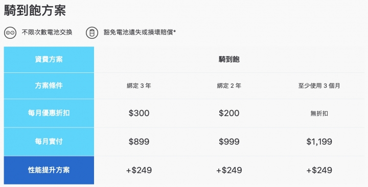 無法想像的超高里程數費用實算,最划算的資費是...