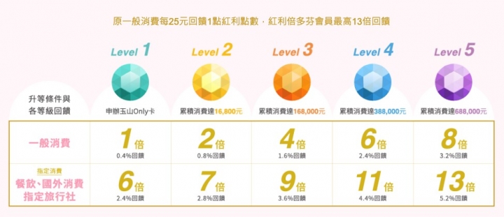 各家海外旅遊卡比較