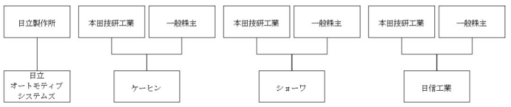 [情報] Honda將完全收購KEIHIN、SHOWA、NISSIN 並將其併入「日立Automotive Systems」