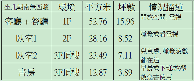 點我看大圖 4台冷氣,大小品牌規畫