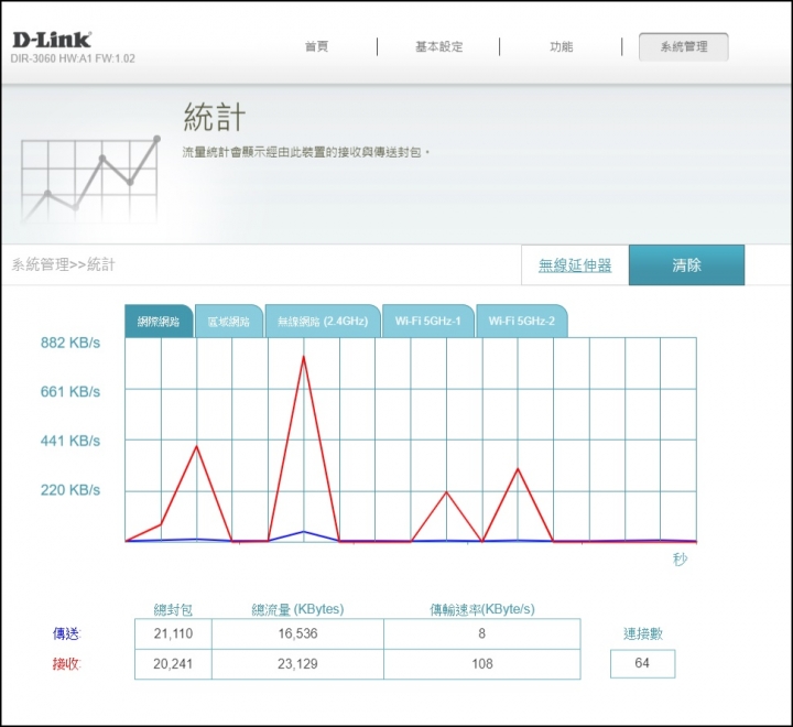 D-Link DIR-3060 三頻 Wi-Fi Mesh AC3000 無線路由器，打造安全又高速的無縫漫遊