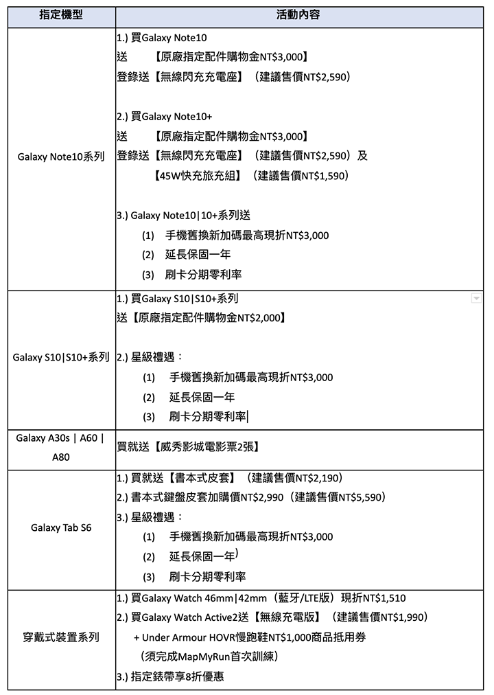 三星雙11門市、網路齊發 Galaxy Note10系列萬元五重送 量子電視現折2萬