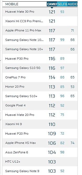SONY xperia 5 DXO自拍分數公布