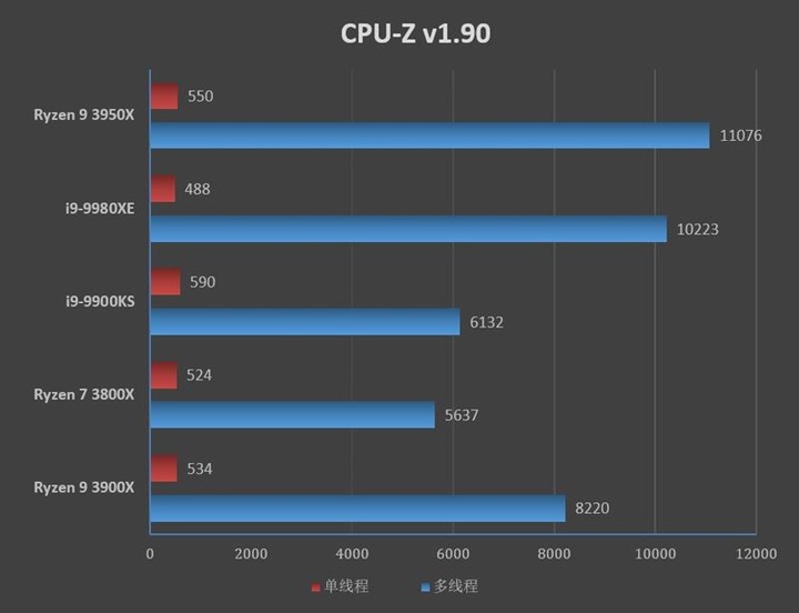 AMD Ryzen 9 3950X 首發評測