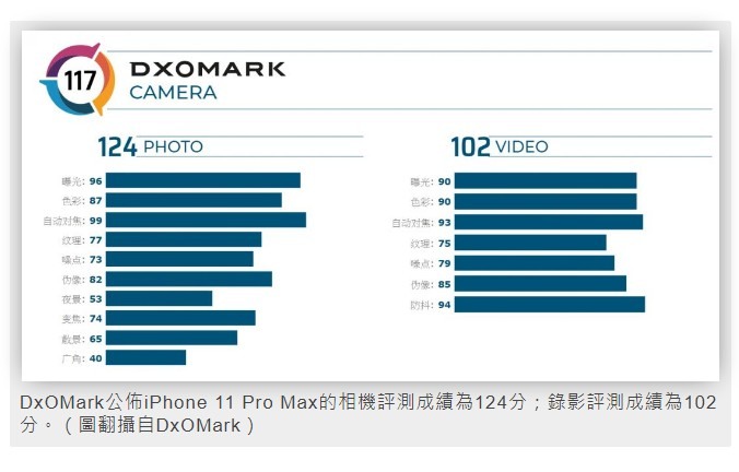 iPhone 11 Pro Max相機會落後小米????