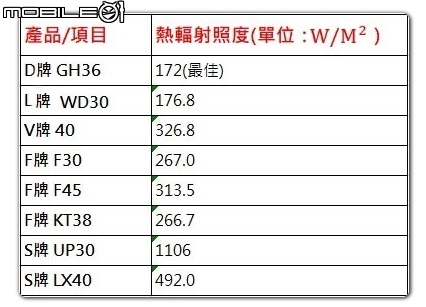 八款熱門隔熱紙實測，炎熱夏天消暑良方！你還在煩惱貼哪牌隔熱嗎? 這篇分析給你看