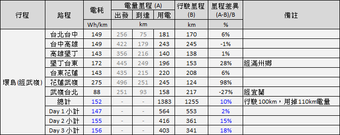 《Model 3》長程版(後驅)電耗實測152Wh/km (環島+武嶺)