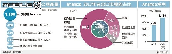 點我看大圖 Saudi Aramco沙國石油IPO 拚全球最大案