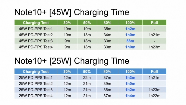 Note10+ 45W充電速度測試 (對比25W PD/15W QC/10W/無線充電)
