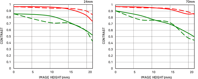 SONY E卡口標準變焦鏡頭的新選擇Sigma 24-70mm F2.8 Art DG DN