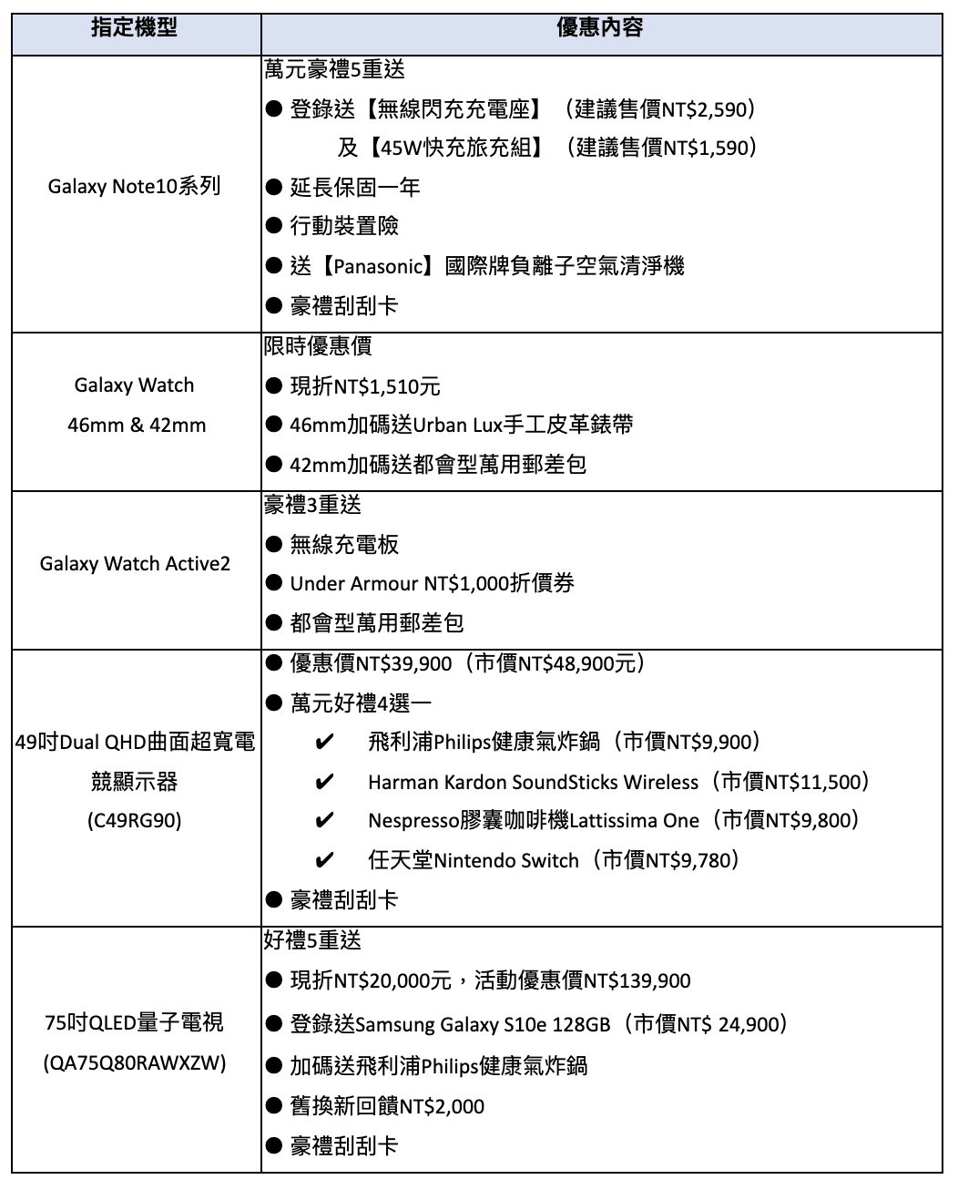 三星雙11門市、網路齊發 Galaxy Note10系列萬元五重送 量子電視現折2萬