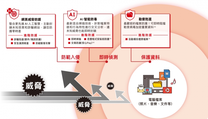 大家都用甚麼防毒軟體呢?聊聊我剛安裝的PC-cillin 2020雲端版使用心得~