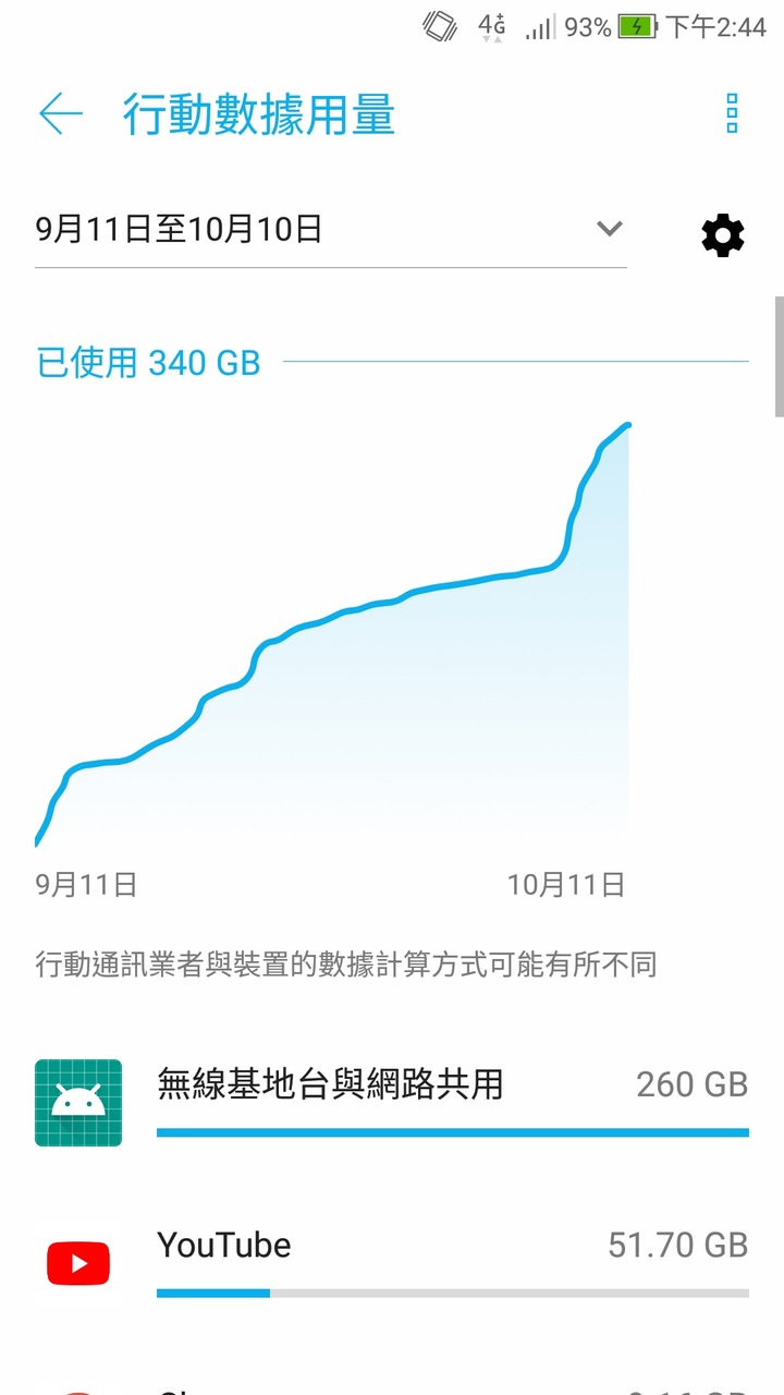 板上有人說LM用超量不限速，我用LM299/10M恰巧被限速欸..