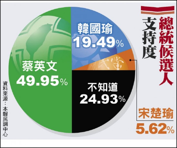 法院認證的假民調來囉XD
