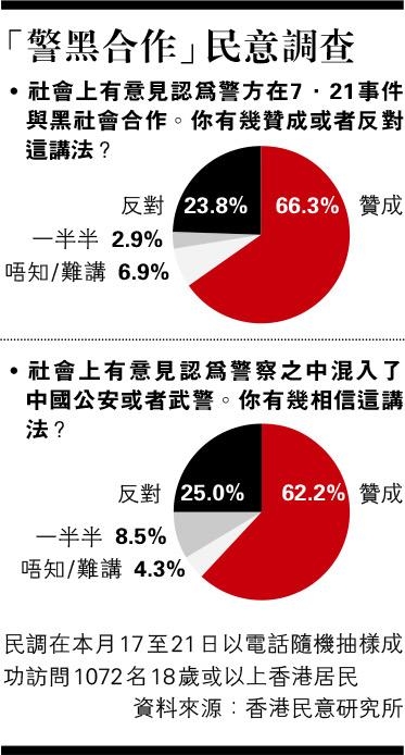 香港民調結果: 大部份市民 (1)完全不信任警察 (2)港警有滲入大陸公安 (3)警黑有合作 .....