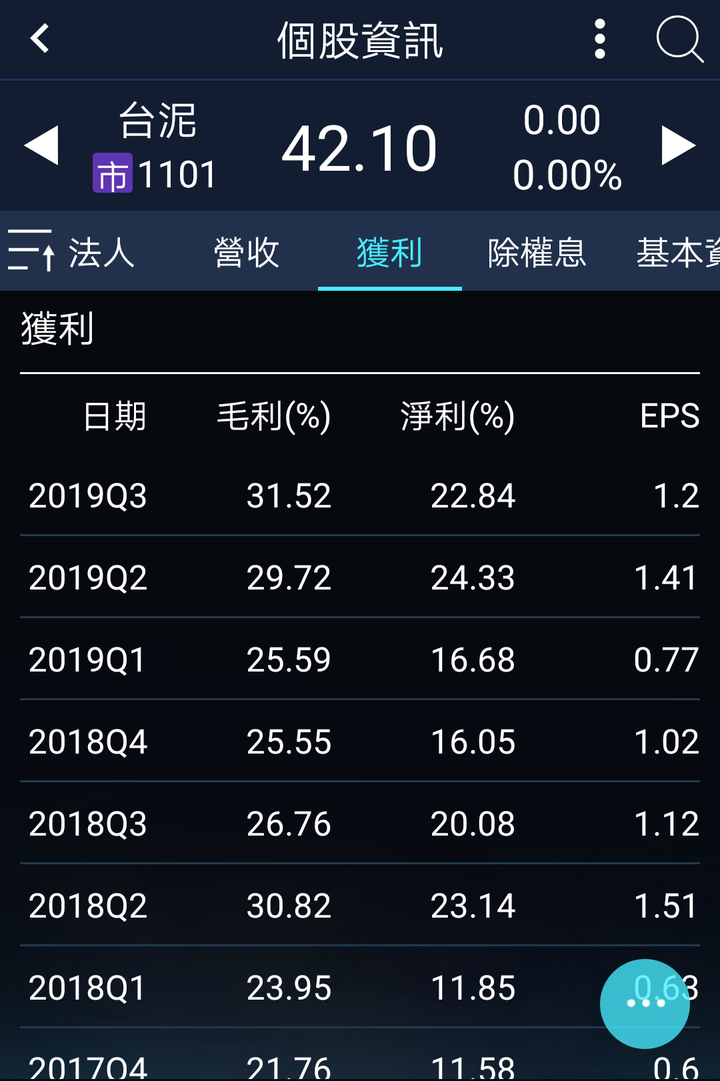 1102亞泥 躍水泥獲利王 前3季每股賺4.29元台泥居次