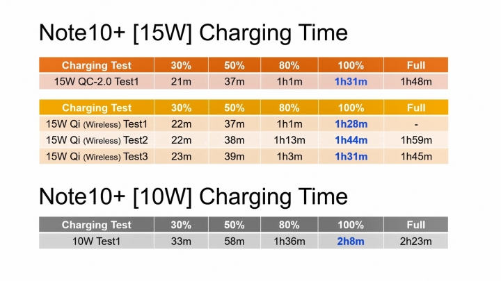 Note10+ 45W充電速度測試 (對比25W PD/15W QC/10W/無線充電)