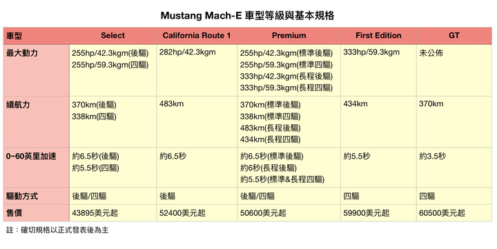 電動野馬樣貌露出!Ford Mustang Mach-E產品資訊上線!