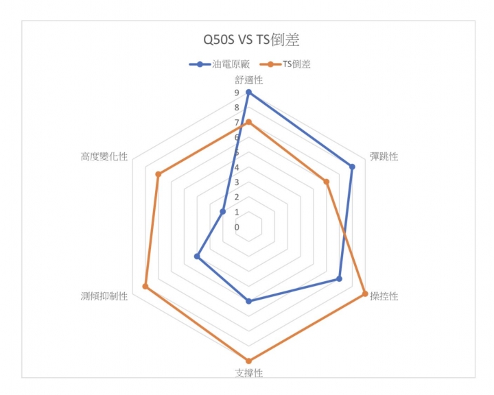 油電Q50s Triple S避震器開箱文