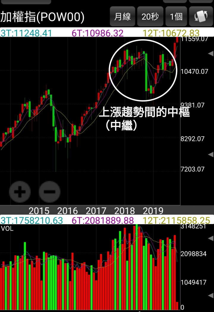 一根大陽線，千軍萬馬來相見