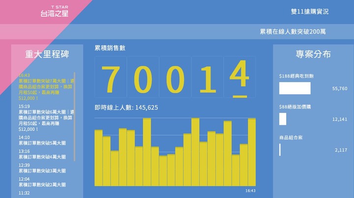 【CatchPlay免費使用問題】台星雙11 破十萬枚門號已賣出