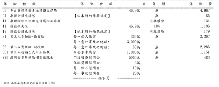 SE 第三年丙式車險保單請益??是否需要再調整