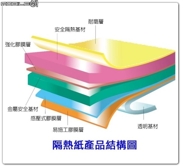 八款熱門隔熱紙實測，炎熱夏天消暑良方！你還在煩惱貼哪牌隔熱嗎? 這篇分析給你看