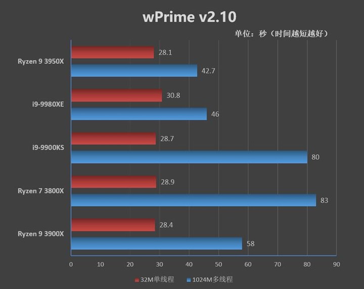 AMD Ryzen 9 3950X 首發評測