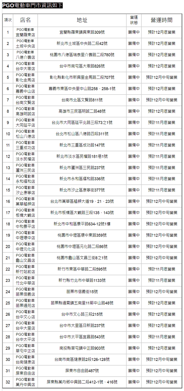 PGO Ur 1 媒體搶先流出 (含32間電車門市一併公佈)
