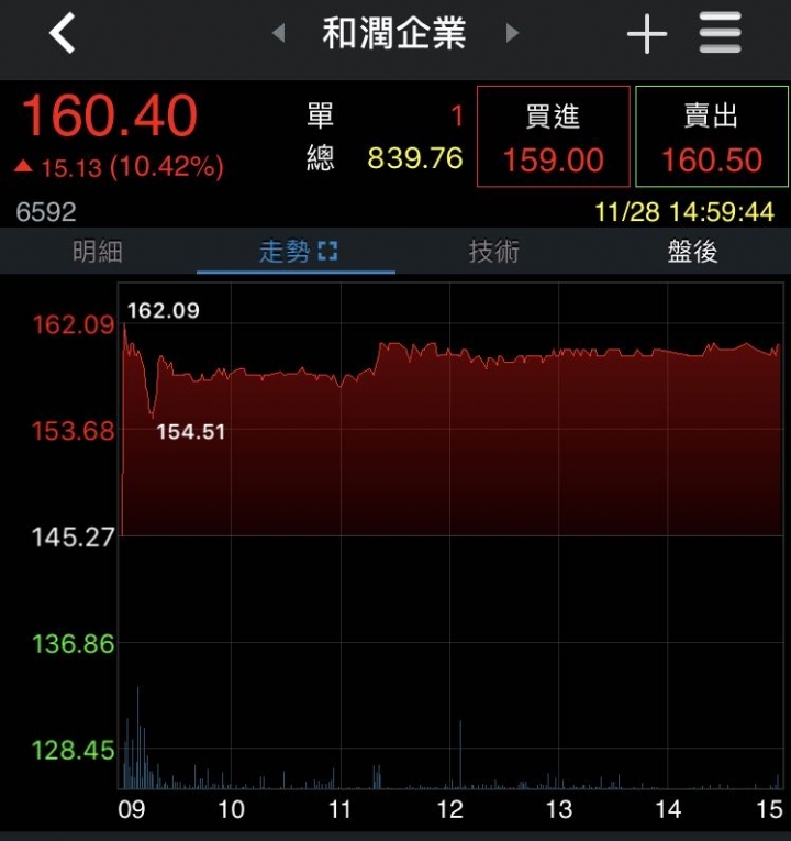 看不太懂興櫃轉上市