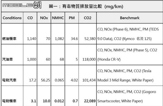 電動機車用電和燃油車哪個比較環保？