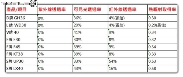 八款熱門隔熱紙實測，炎熱夏天消暑良方！你還在煩惱貼哪牌隔熱嗎? 這篇分析給你看