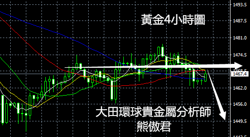 美元一度破98，黃金受挫恐應立馬追空？11/22黃金短評