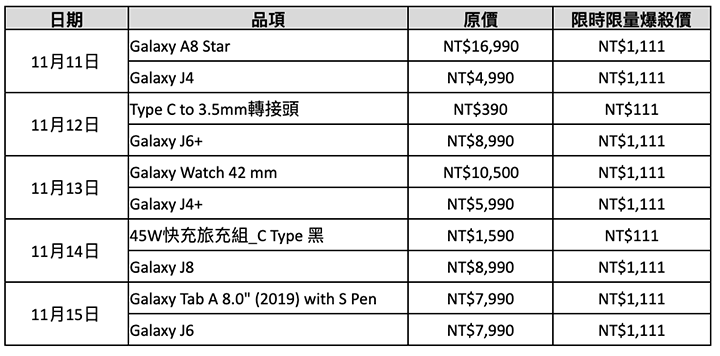 三星雙11門市、網路齊發 Galaxy Note10系列萬元五重送 量子電視現折2萬