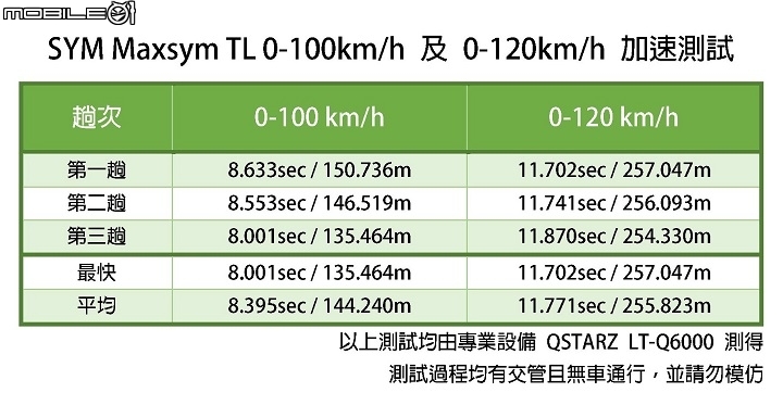 SYM Maxsym TL 試駕 超值黃牌雙缸首部曲