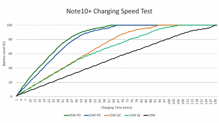 Note10+ 45W充電速度測試 (對比25W PD/15W QC/10W/無線充電)