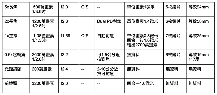 小米CC9 Pro國際版小米Note10拍照小測 檢驗變焦及一億畫素細節