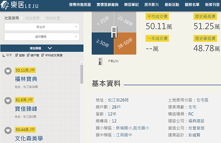 有誰知道同一大樓11樓開價2888萬比8樓開價3580萬還低692萬，Why !?