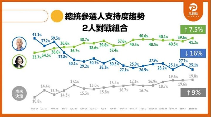搏君一笑的民調數字，票投出來才是真的