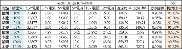 Fractal Design ION+ 660P全模組化白金電源開箱