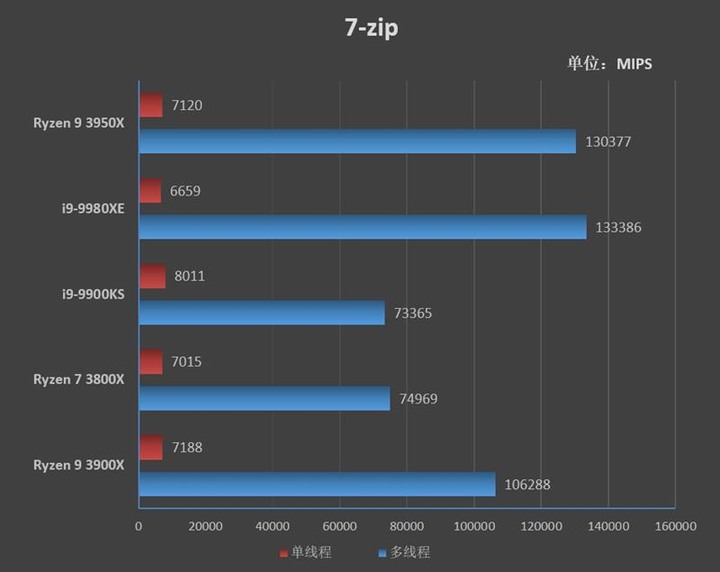 AMD Ryzen 9 3950X 首發評測