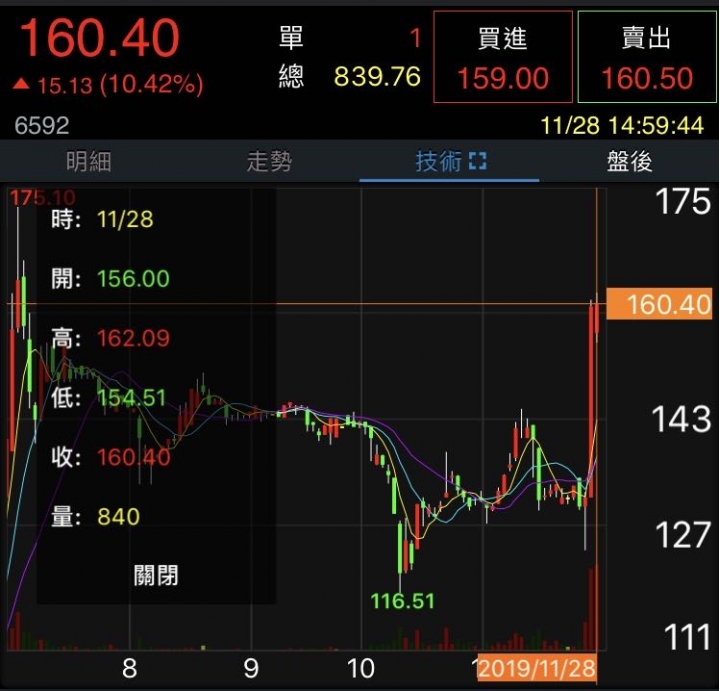 看不太懂興櫃轉上市