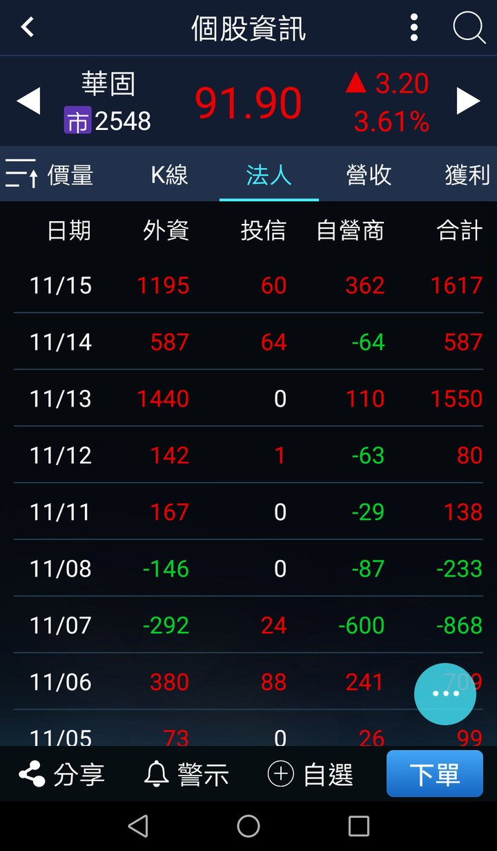 華固董座看房市 市場已經天亮了