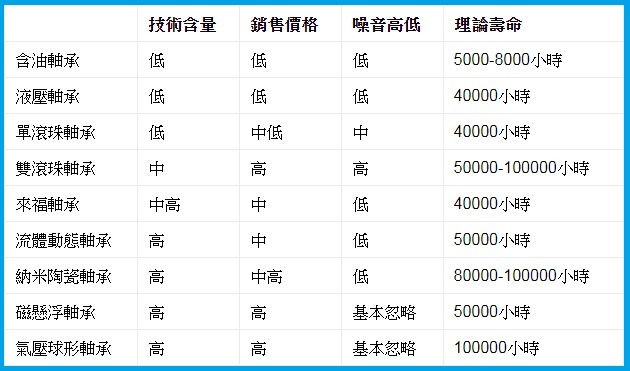 關於風扇軸承