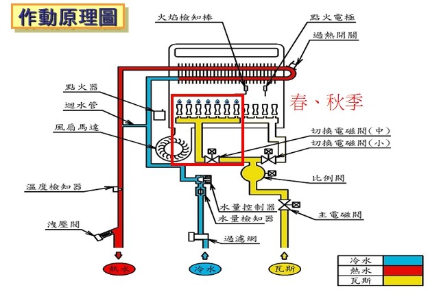 廚房長工---瓦斯熱水器篇---林內13L跟16L作動原理---趴山